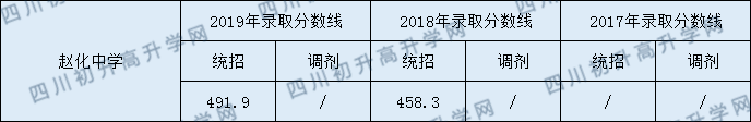 赵化中学2020年中考录取分数是多少？