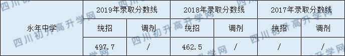 永年中学2020年中考录取分数是多少？