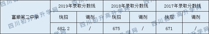 2020富顺第二中学初升高录取线是否有调整？