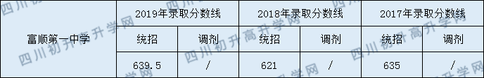 富顺第一中学校2020年中考录取分数是多少？