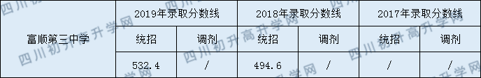 2020富顺第三中学校初升高录取线是否有调整？