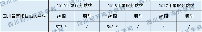 2020四川省富顺县城关中学初升高录取线是否有调整？