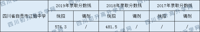 2020四川省自贡市江姐中学初升高录取线是否有调整？