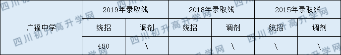 2020广福中学初升高录取线是否有调整？