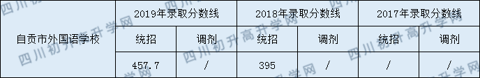 2020自贡市外国语学校初升高录取线是否有调整？