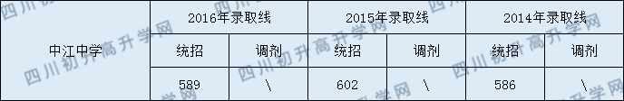 中江中学2020年中考录取分数线是多少？