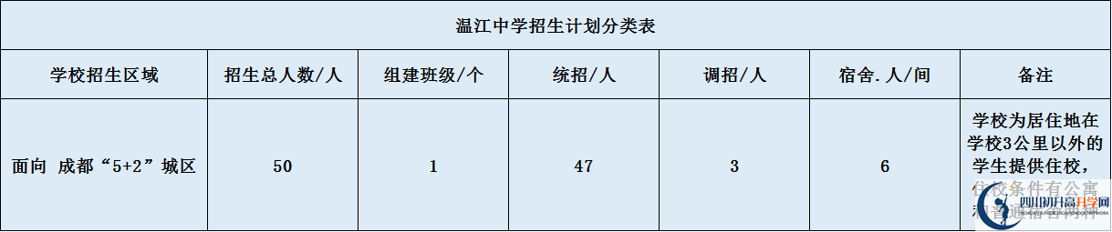 关于温江中学2020年招生计划（含统招、调招、指标到校生）