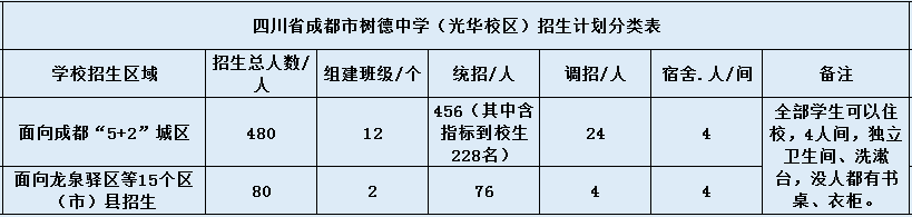 关于成都树德中学光华校区2020年招生简章