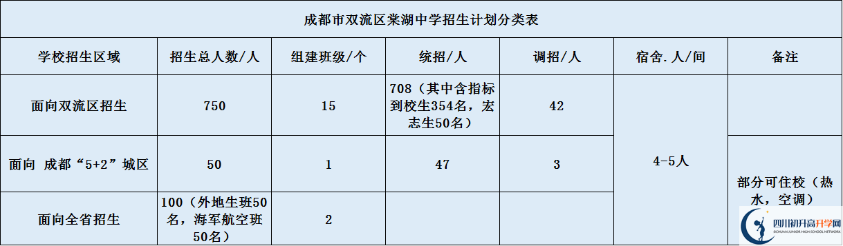 双流棠湖中学2020年招生简章（含统招、调招等计划）