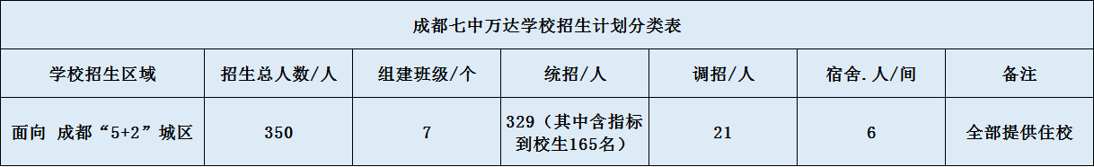 关于成都七中万达学校2020年招生计划（含统招、调招计划）