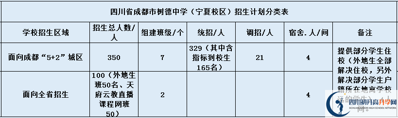 关于成都树德中学（宁夏校区）2020年招生简章