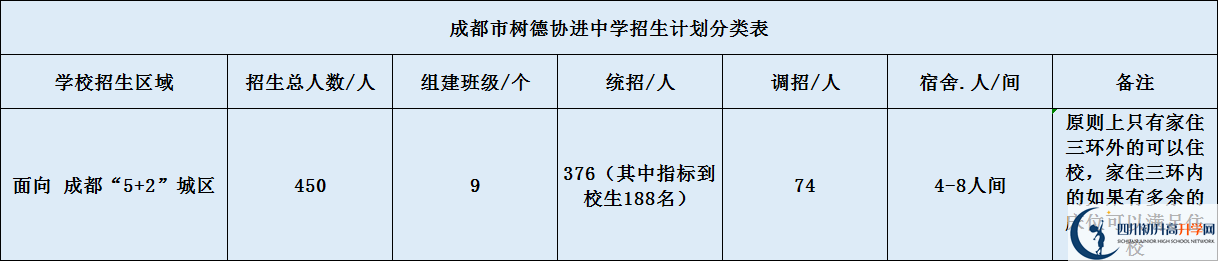 关于成都树德协进中学2020年招生简章（含统招、调招等）