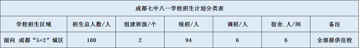 关于成都七中八一学校2020年招生计划（含统招、调招计划）