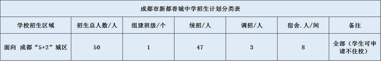 关于香城中学2020年招生计划（含统招、调招、指标到校生）