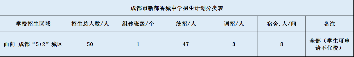 2020年新都香城中学招生简章是什么？