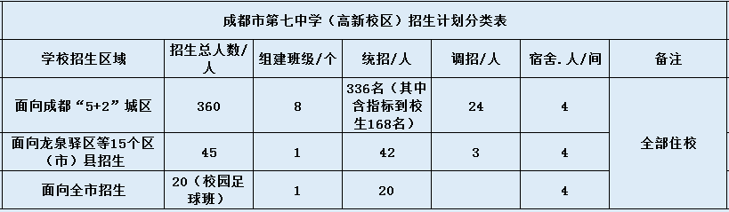 关于成都七中高新校区2020年招生计划（含统招、调招等）