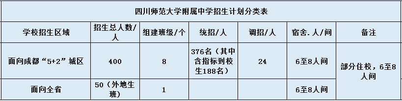 关于四川师范大学附属中学2020年招生计划