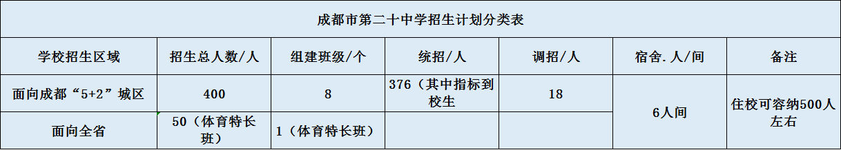 关于成都二十中2020年招生计划（含统招、调招、指标等）