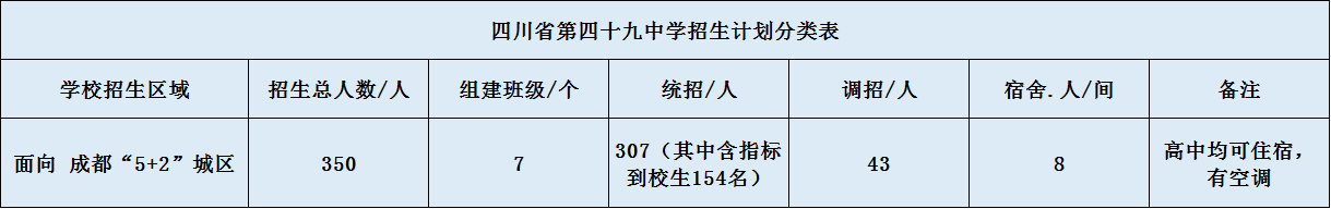 关于成都第四十九中学2020年招生计划（含统招、调招计划）