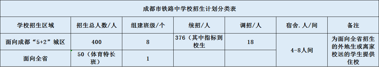 关于成都铁路中学2020年招生计划（含统招、调招、指标等）