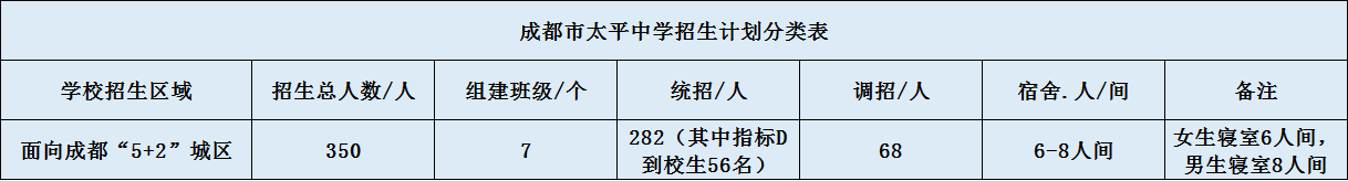 关于成都市太平中学2020年招生计划（含统招、调招)