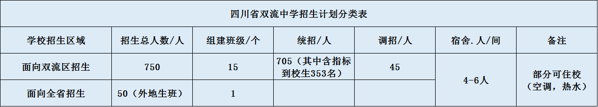 双流中学2020年招生计划（含统招、调招计划）