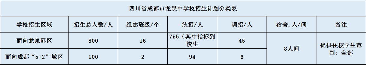 关于成都市龙泉中学2020年招生计划（含统招、调招等）