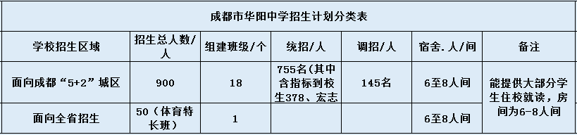 关于成都市华阳中学2020年招生简章（含统招、调招计划）