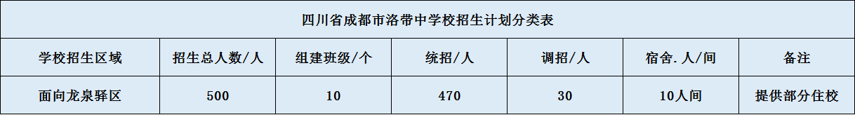 关于洛带中学2020年招生计划（含统招、调招、指标到校生）