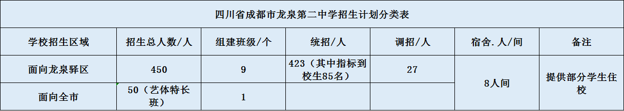 关于龙泉二中2020年招生计划（含统招、调招、指标到校生）