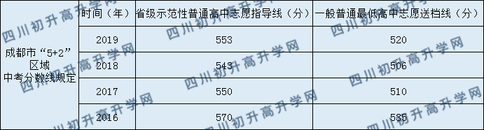 成都城投菁芙蓉驿都学校2020年中考录取分数线是多少？