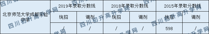 北京师范大学成都实验中学2020年中考录取分数是多少？