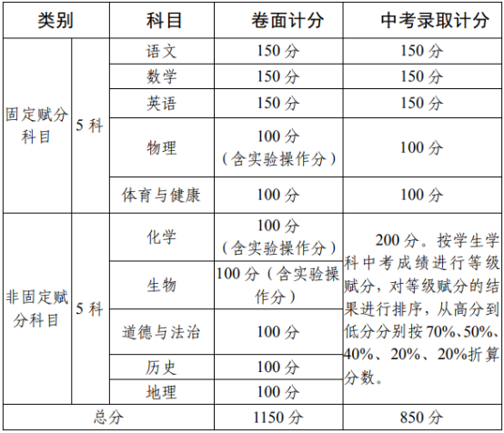 2020攀枝花中考政策是什么，有变化吗？