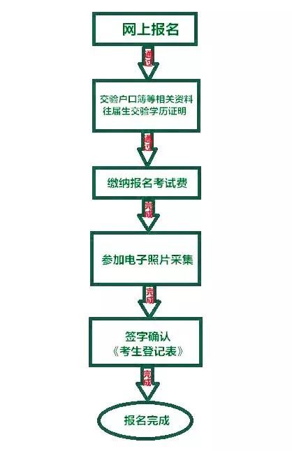 2020攀枝花中考怎么报名？