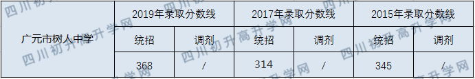 广元市树人中学2020年中考录取分数线是多少？