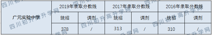 广元实验中学2020年中考录取分数线是多少？