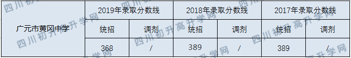 广元市黄冈学校2020年中考录取分数线是多少？