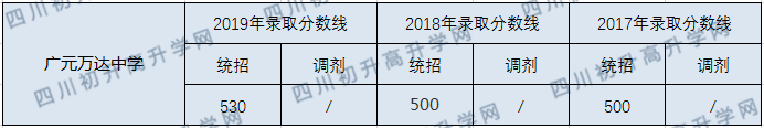 广元万达中学2020年中考录取分数线是多少？