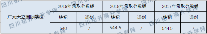 广元天立国际学校2020年中考录取分数线是多少？