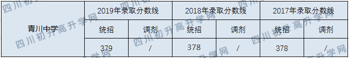 青川中学2020年中考录取分数线是多少？