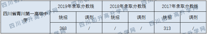 四川省青川第一高级中学2020年中考录取分数线是多少？