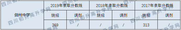 剑州中学2020年中考录取分数线是多少？