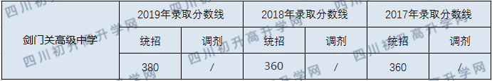 剑门关高级中学2020年中考录取分数线是多少？