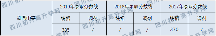 剑阁中学2020年中考录取分数线是多少？