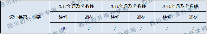 资中县第一中学2020年中考录取分数线是多少？