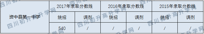 2020资中县第一中学初升高录取线是否有调整？