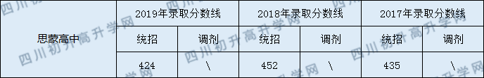 2020眉山思蒙高级中学初升高录取线是否有调整？