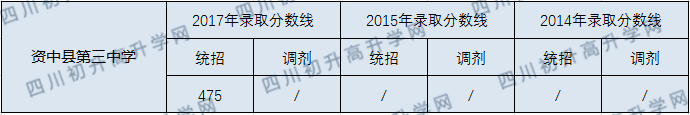 资中县第三中学2020年中考录取分数线是多少？