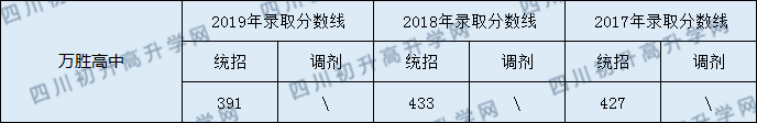 万胜高级中学2020年中考录取分数线是多少？