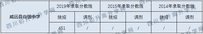 2020威远县自强中学初升高录取线是否有调整？